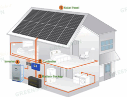 GS 10KW Hybrid Solar / Battery / Grid System
